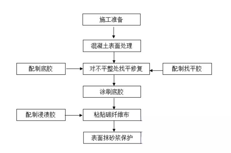 雨城碳纤维加固的优势以及使用方法